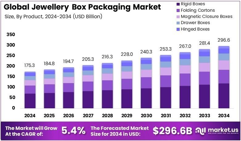 global jewellery box packaging market
